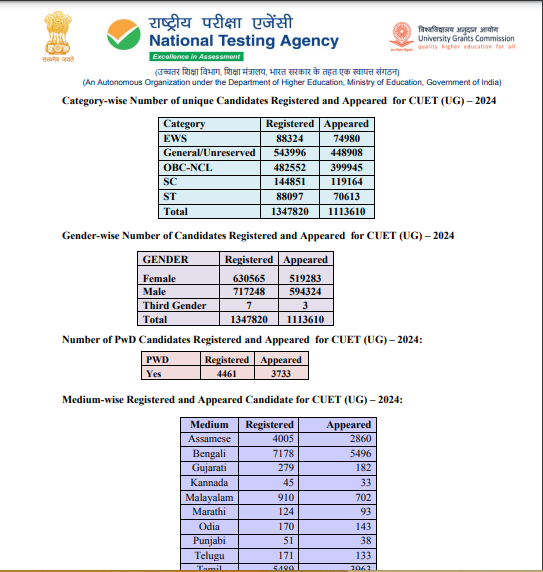 CUET UG 2024 Result