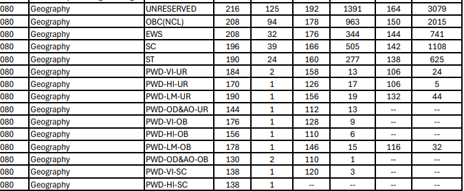 UGC NET JUN 2025 Cut Off